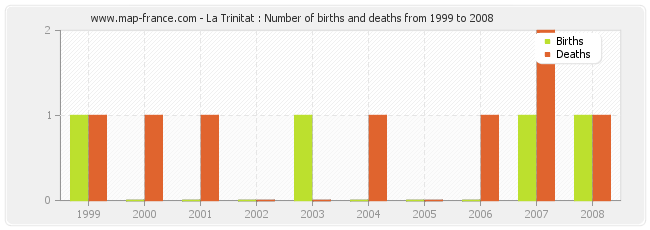 La Trinitat : Number of births and deaths from 1999 to 2008